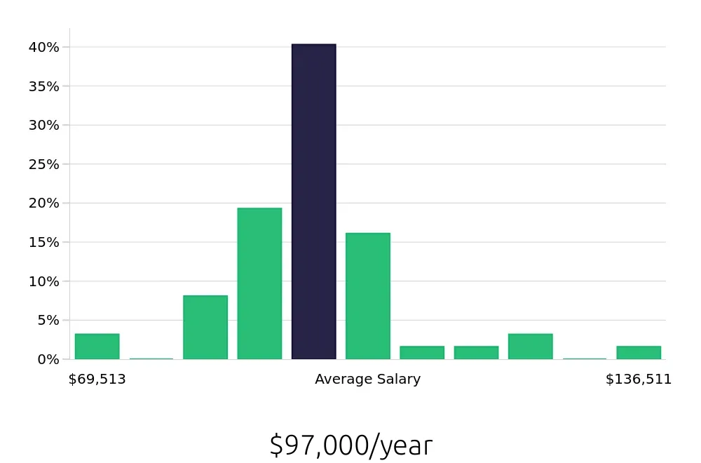 Graph depicting the yearly salary distribution for Attorney jobs in Helena, MT, showing an average salary of $97,000 with varying distribution percentages across salary ranges.