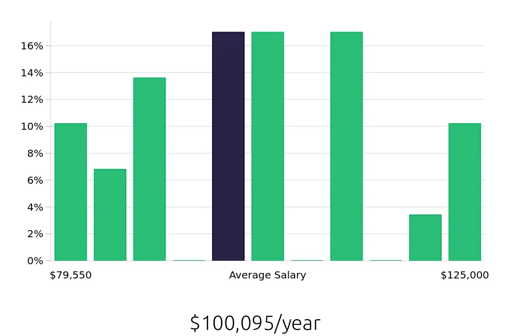 Graph depicting the yearly salary distribution for Attorney jobs in Kennewick, WA, showing an average salary of $100,095 with varying distribution percentages across salary ranges.