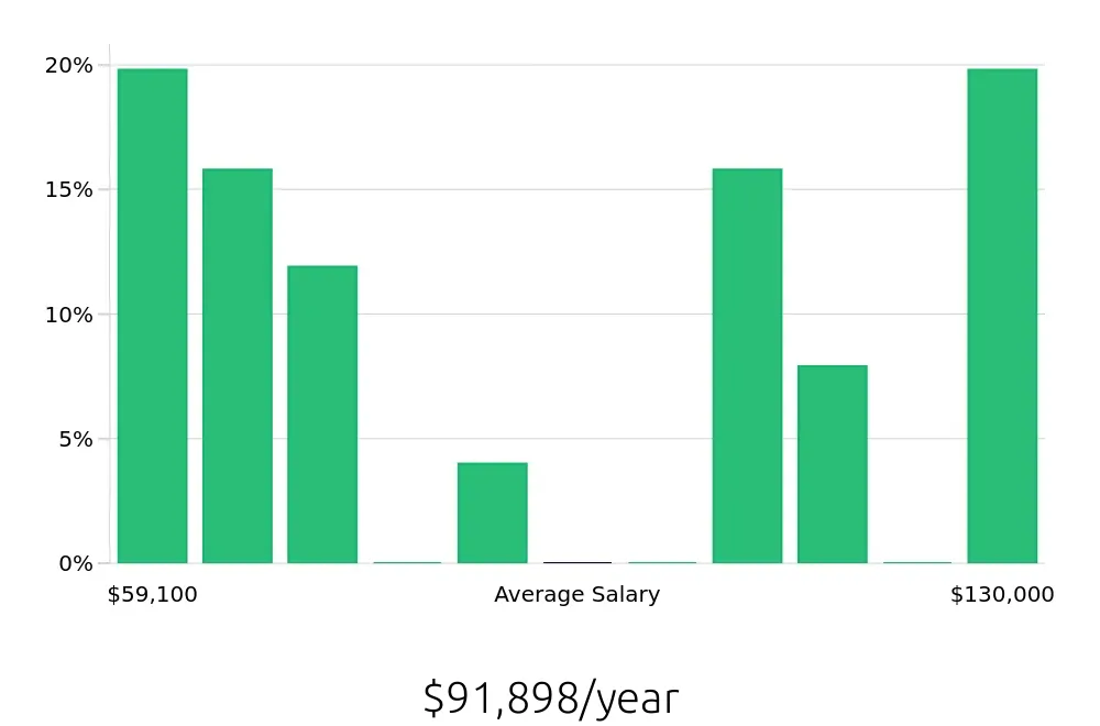 Graph depicting the yearly salary distribution for Attorney jobs in Lake Charles, LA, showing an average salary of $91,898 with varying distribution percentages across salary ranges.