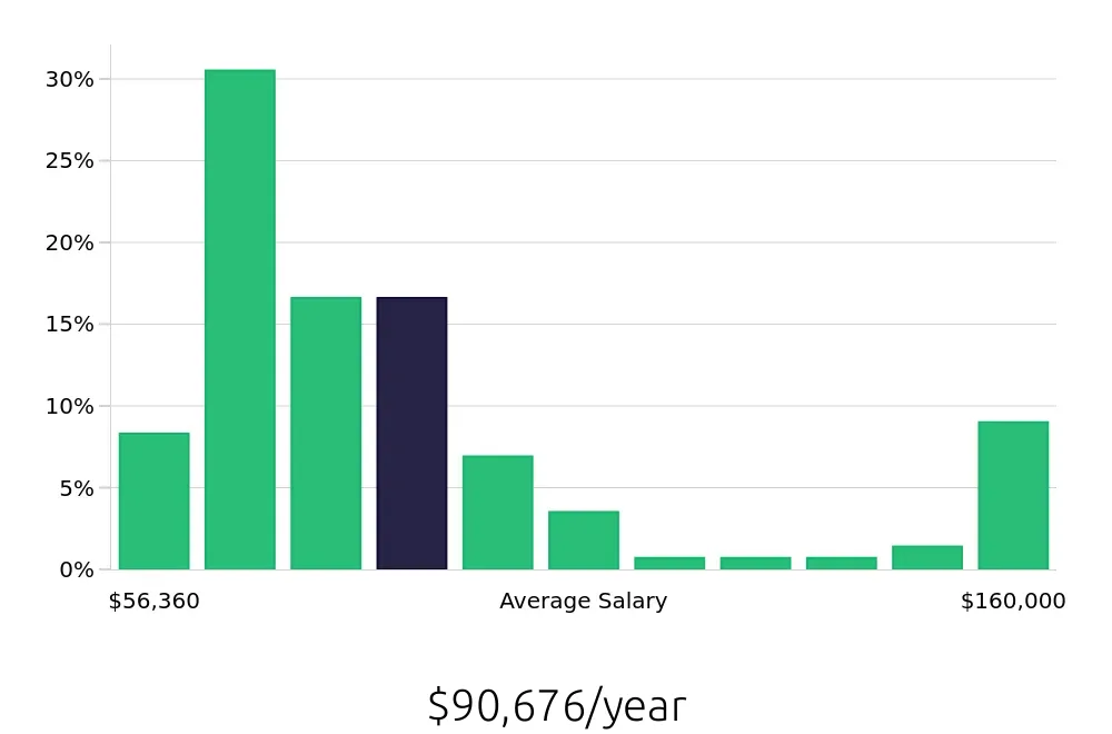 Graph depicting the yearly salary distribution for Attorney jobs in Lincoln, NE, showing an average salary of $90,676 with varying distribution percentages across salary ranges.