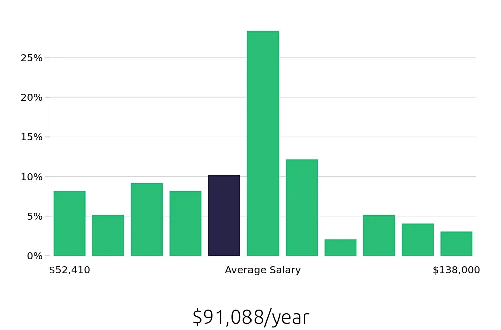 Graph depicting the yearly salary distribution for Attorney jobs in Madison, WI, showing an average salary of $91,088 with varying distribution percentages across salary ranges.