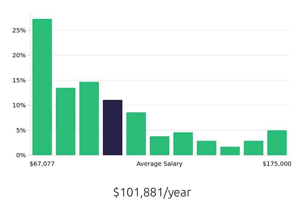 Graph depicting the yearly salary distribution for Attorney jobs in Manhattan, NY, showing an average salary of $101,881 with varying distribution percentages across salary ranges.