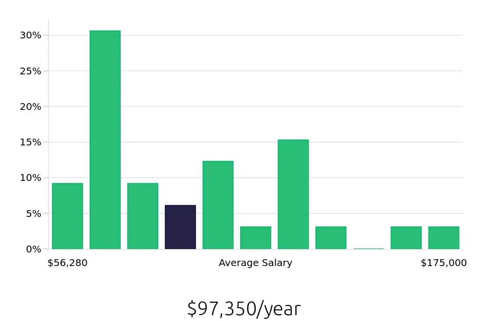 Graph depicting the yearly salary distribution for Attorney jobs in Melbourne, FL, showing an average salary of $97,350 with varying distribution percentages across salary ranges.