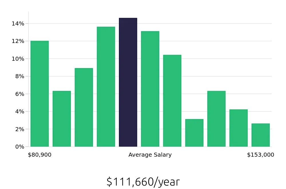 Graph depicting the yearly salary distribution for Attorney jobs in Mount Laurel, NJ, showing an average salary of $111,660 with varying distribution percentages across salary ranges.