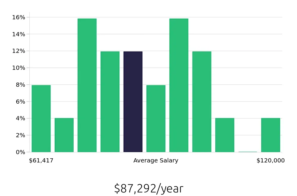 Graph depicting the yearly salary distribution for Attorney jobs in Newport News, VA, showing an average salary of $87,292 with varying distribution percentages across salary ranges.