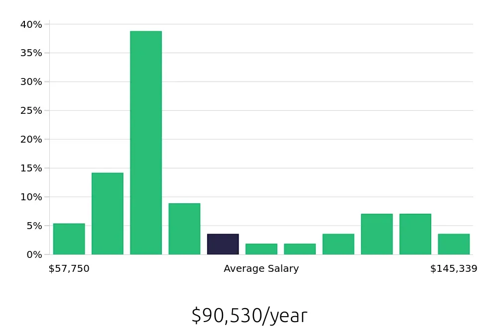 Graph depicting the yearly salary distribution for Attorney jobs in Norfolk, VA, showing an average salary of $90,530 with varying distribution percentages across salary ranges.