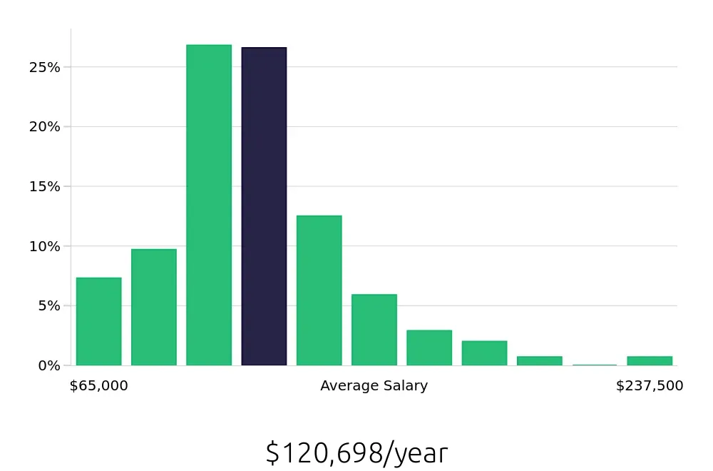 Graph depicting the yearly salary distribution for Attorney jobs in Phoenix, AZ, showing an average salary of $120,698 with varying distribution percentages across salary ranges.