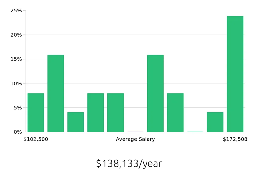 Graph depicting the yearly salary distribution for Attorney jobs in San Luis Obispo, CA, showing an average salary of $138,133 with varying distribution percentages across salary ranges.