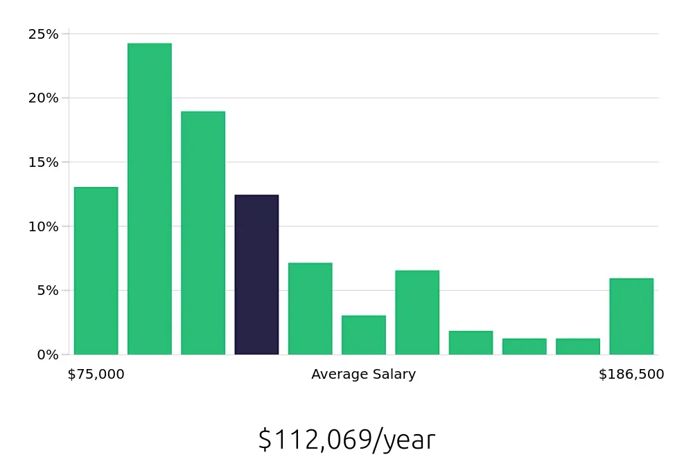 Graph depicting the yearly salary distribution for Attorney jobs in Scottsdale, AZ, showing an average salary of $112,069 with varying distribution percentages across salary ranges.
