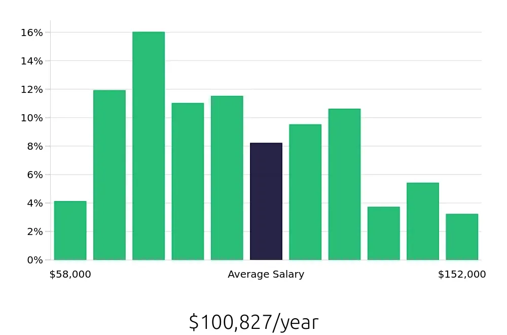 Graph depicting the yearly salary distribution for Attorney jobs in St. Louis, MO, showing an average salary of $100,827 with varying distribution percentages across salary ranges.