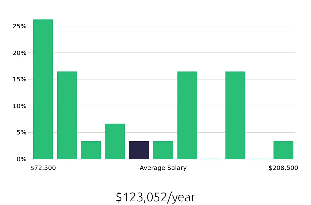 Graph depicting the yearly salary distribution for Attorney jobs in Sugar Land, TX, showing an average salary of $123,052 with varying distribution percentages across salary ranges.