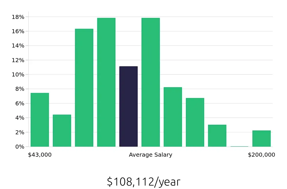 Graph depicting the yearly salary distribution for Attorney jobs in Tempe, AZ, showing an average salary of $108,112 with varying distribution percentages across salary ranges.