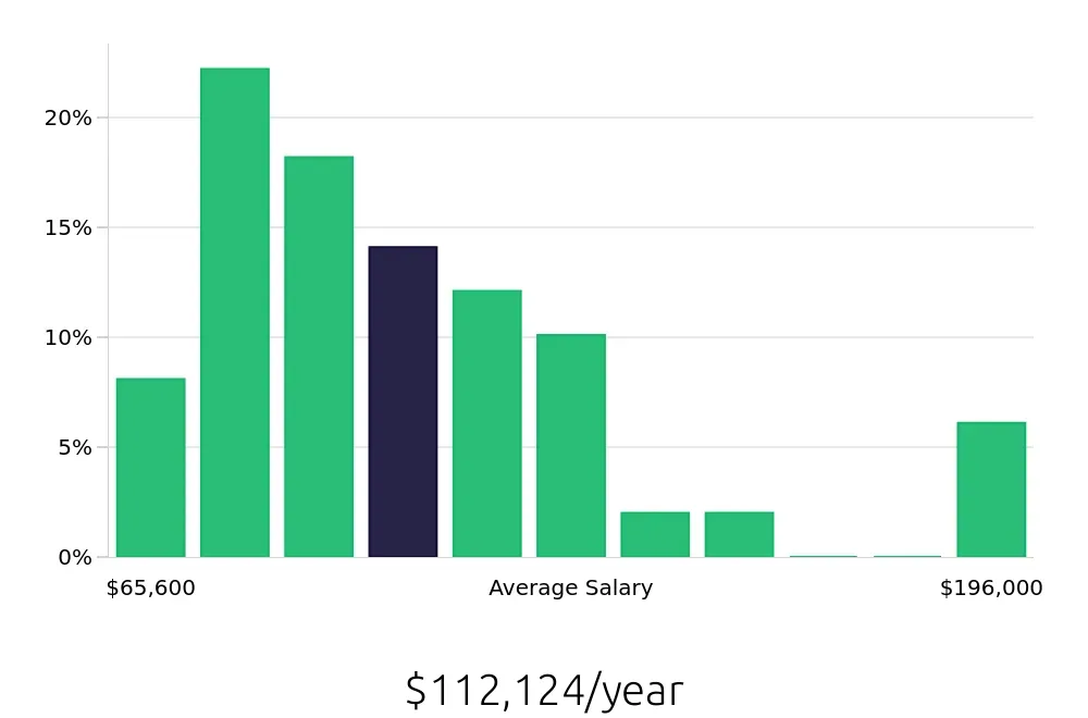 Graph depicting the yearly salary distribution for Attorney jobs in Towson, MD, showing an average salary of $112,124 with varying distribution percentages across salary ranges.