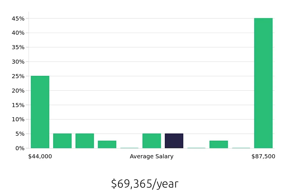 Graph depicting the yearly salary distribution for Auto Body Technician jobs in Baton Rouge, LA, showing an average salary of $69,365 with varying distribution percentages across salary ranges.