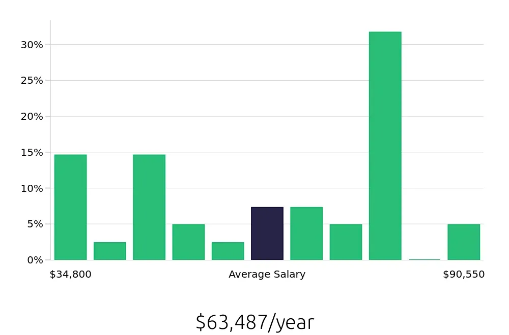 Graph depicting the yearly salary distribution for Auto Body Technician jobs in Boise, ID, showing an average salary of $63,487 with varying distribution percentages across salary ranges.