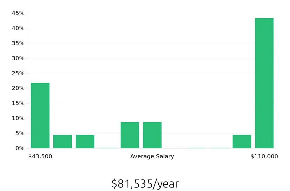 Graph depicting the yearly salary distribution for Auto Body Technician jobs in Broken Arrow, OK, showing an average salary of $81,535 with varying distribution percentages across salary ranges.