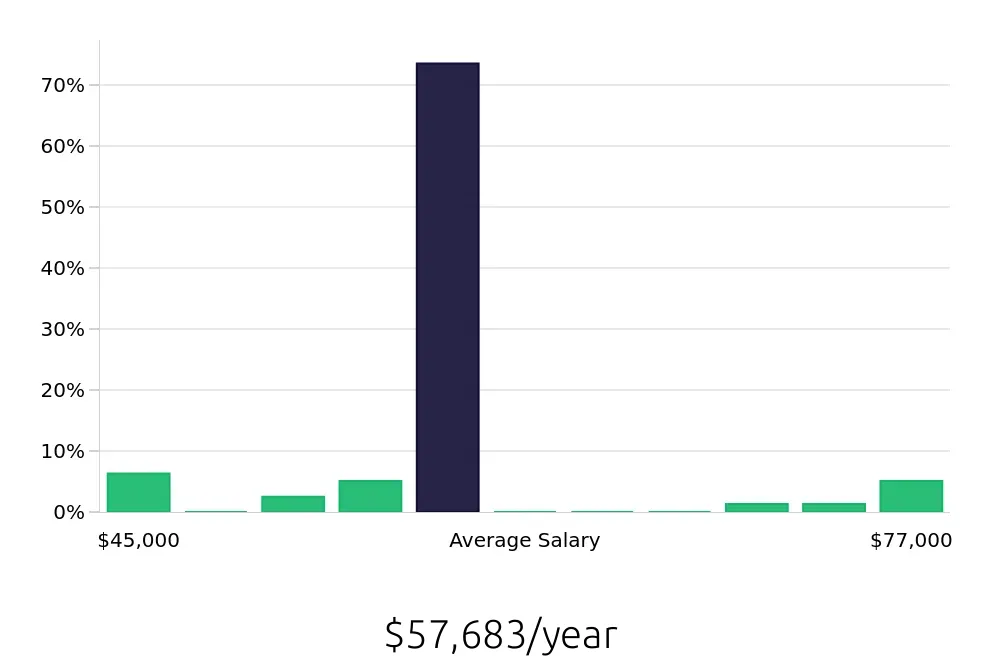 Graph depicting the yearly salary distribution for Auto Body Technician jobs in Florissant, MO, showing an average salary of $57,683 with varying distribution percentages across salary ranges.