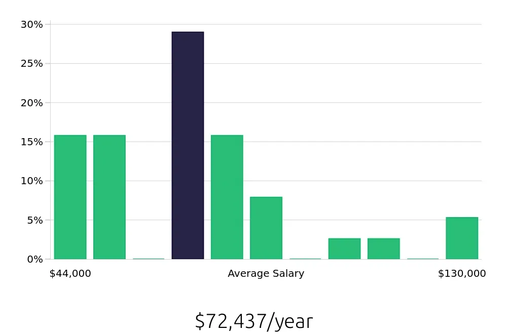 Graph depicting the yearly salary distribution for Auto Body Technician jobs in Gilbert, AZ, showing an average salary of $72,437 with varying distribution percentages across salary ranges.