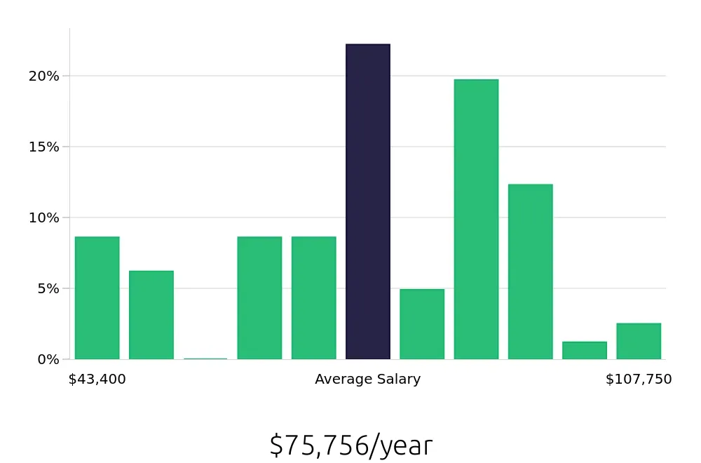 Graph depicting the yearly salary distribution for Auto Body Technician jobs in Marietta, GA, showing an average salary of $75,756 with varying distribution percentages across salary ranges.