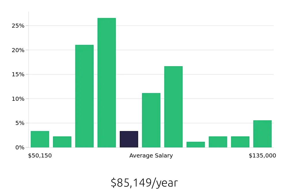 Graph depicting the yearly salary distribution for Auto Body Technician jobs in Minneapolis, MN, showing an average salary of $85,149 with varying distribution percentages across salary ranges.