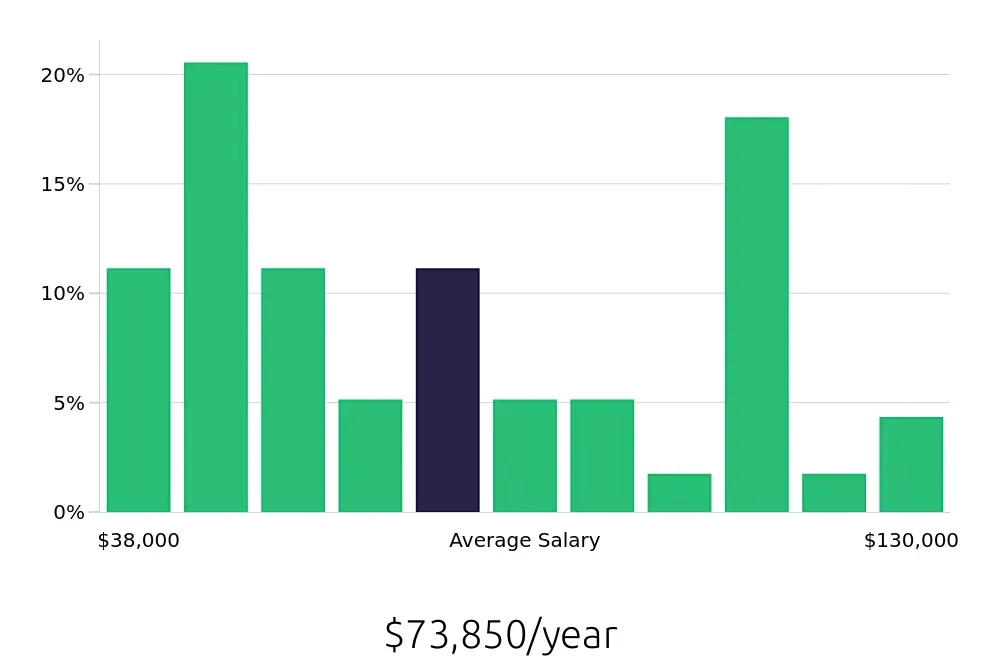 Graph depicting the yearly salary distribution for Auto Body Technician jobs in Portland, OR, showing an average salary of $73,850 with varying distribution percentages across salary ranges.