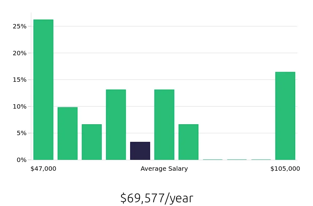 Graph depicting the yearly salary distribution for Auto Body Technician jobs in Schaumburg, IL, showing an average salary of $69,577 with varying distribution percentages across salary ranges.