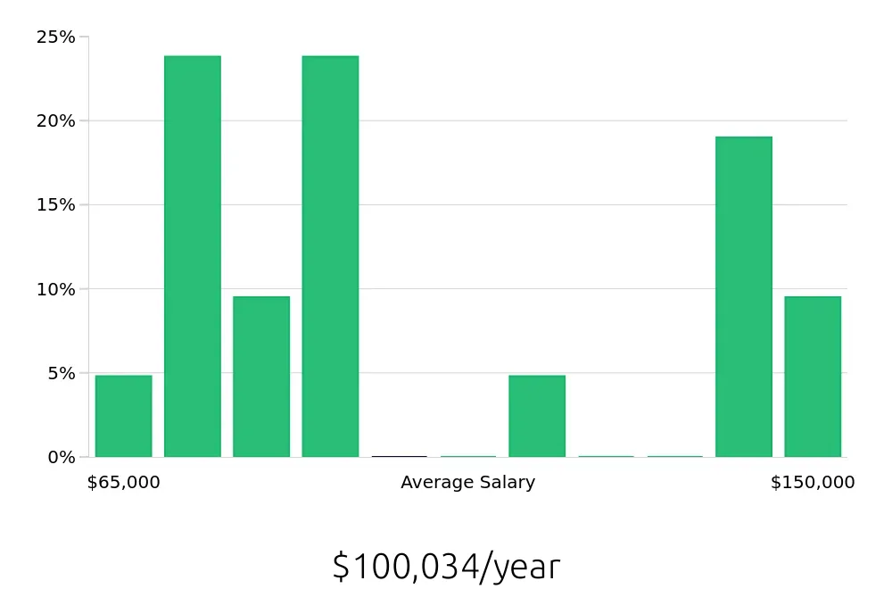 Graph depicting the yearly salary distribution for Auto Body Technician jobs in Urbana, IL, showing an average salary of $100,034 with varying distribution percentages across salary ranges.