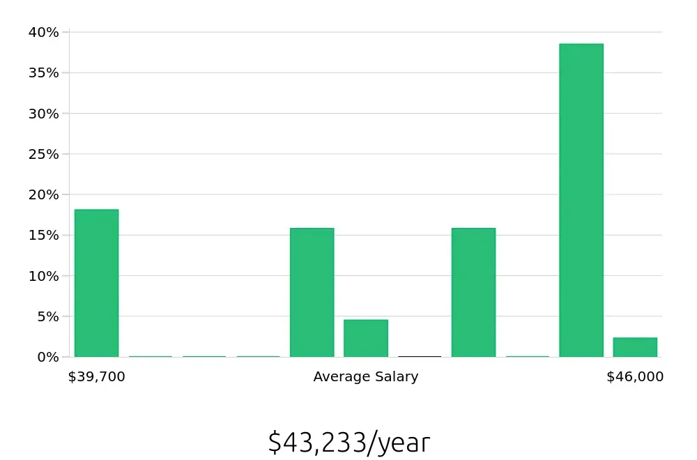 Graph depicting the yearly salary distribution for Baker jobs in Berkeley, CA, showing an average salary of $43,233 with varying distribution percentages across salary ranges.