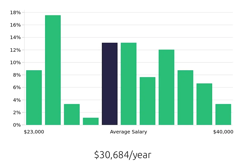 Graph depicting the yearly salary distribution for Baker jobs in Durham, NC, showing an average salary of $30,684 with varying distribution percentages across salary ranges.