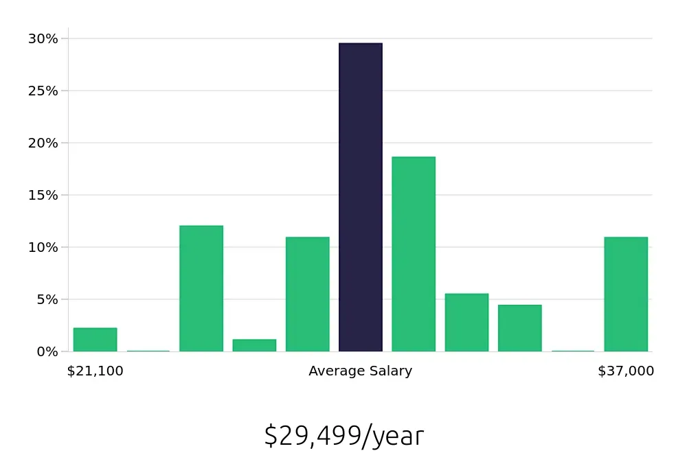 Graph depicting the yearly salary distribution for Baker jobs in Fort Wayne, IN, showing an average salary of $29,499 with varying distribution percentages across salary ranges.