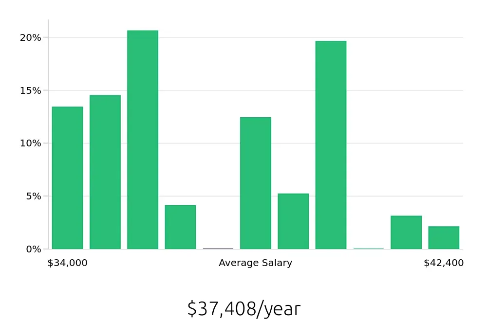 Graph depicting the yearly salary distribution for Baker jobs in Irvine, CA, showing an average salary of $37,408 with varying distribution percentages across salary ranges.