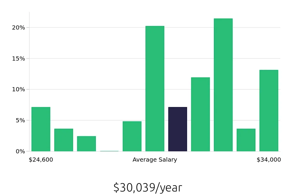 Graph depicting the yearly salary distribution for Baker jobs in Lansing, MI, showing an average salary of $30,039 with varying distribution percentages across salary ranges.