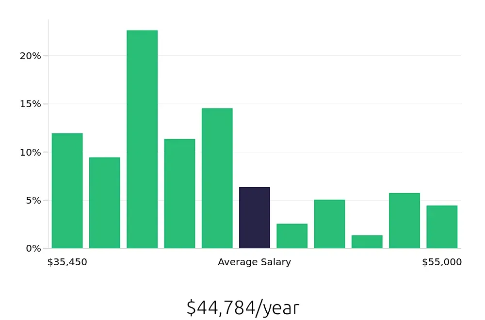 Graph depicting the yearly salary distribution for Baker jobs in San Francisco, CA, showing an average salary of $44,784 with varying distribution percentages across salary ranges.