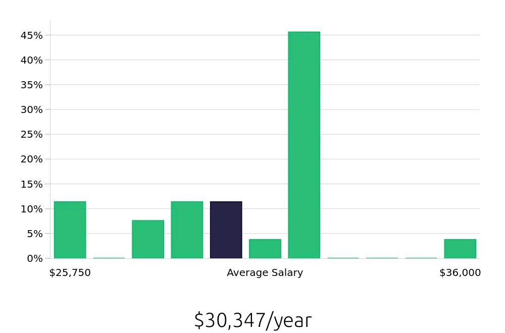 Graph depicting the yearly salary distribution for Baker jobs in Terre Haute, IN, showing an average salary of $30,347 with varying distribution percentages across salary ranges.