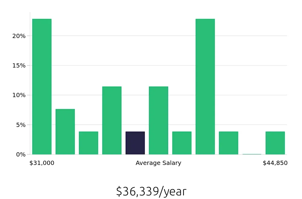 Graph depicting the yearly salary distribution for Baker jobs in Thousand Oaks, CA, showing an average salary of $36,339 with varying distribution percentages across salary ranges.
