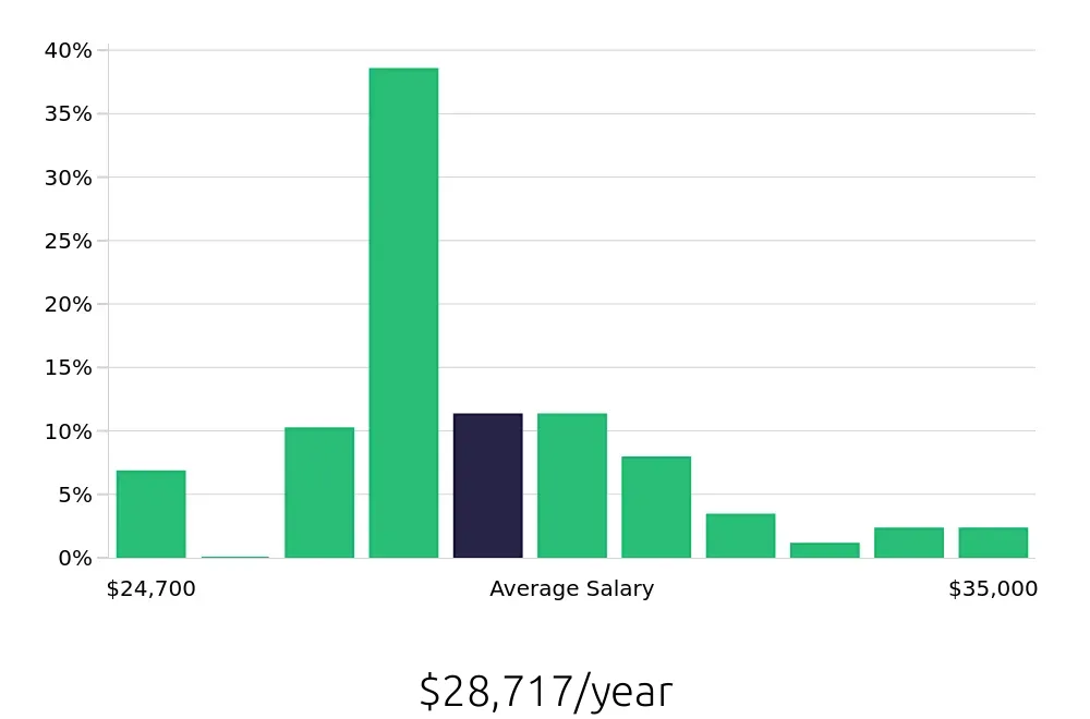 Graph depicting the yearly salary distribution for Baker jobs in Westerville, OH, showing an average salary of $28,717 with varying distribution percentages across salary ranges.