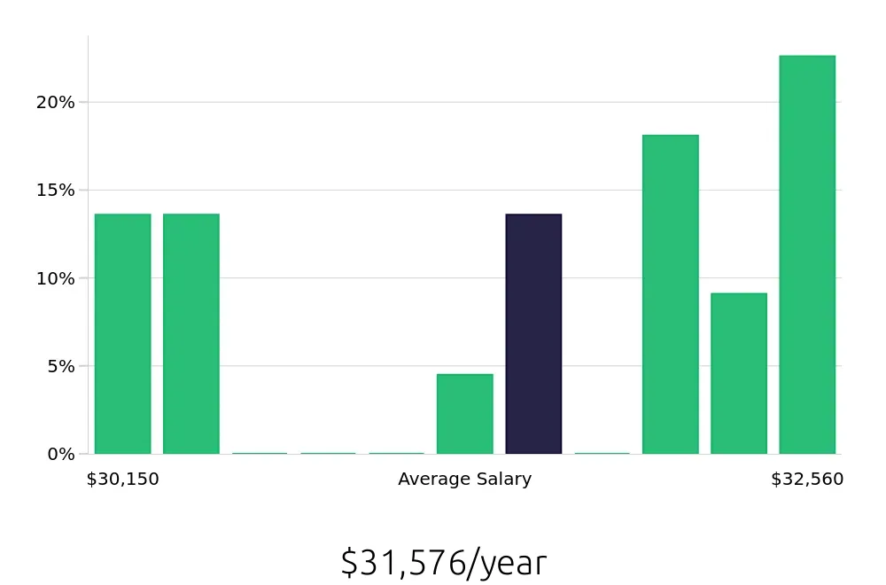 Graph depicting the yearly salary distribution for Barista jobs in Altoona, IA, showing an average salary of $31,576 with varying distribution percentages across salary ranges.