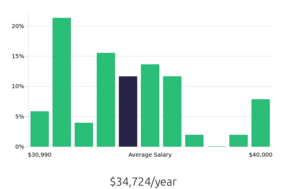 Graph depicting the yearly salary distribution for Barista jobs in Anacortes, WA, showing an average salary of $34,724 with varying distribution percentages across salary ranges.