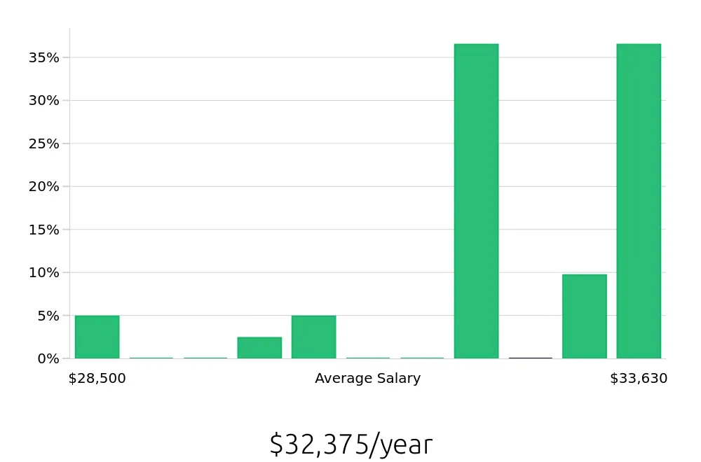 Graph depicting the yearly salary distribution for Barista jobs in Arlington Heights, IL, showing an average salary of $32,375 with varying distribution percentages across salary ranges.