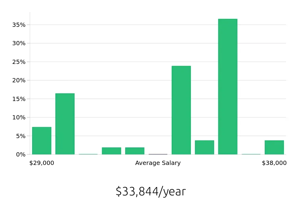 Graph depicting the yearly salary distribution for Barista jobs in Ashburn, VA, showing an average salary of $33,844 with varying distribution percentages across salary ranges.