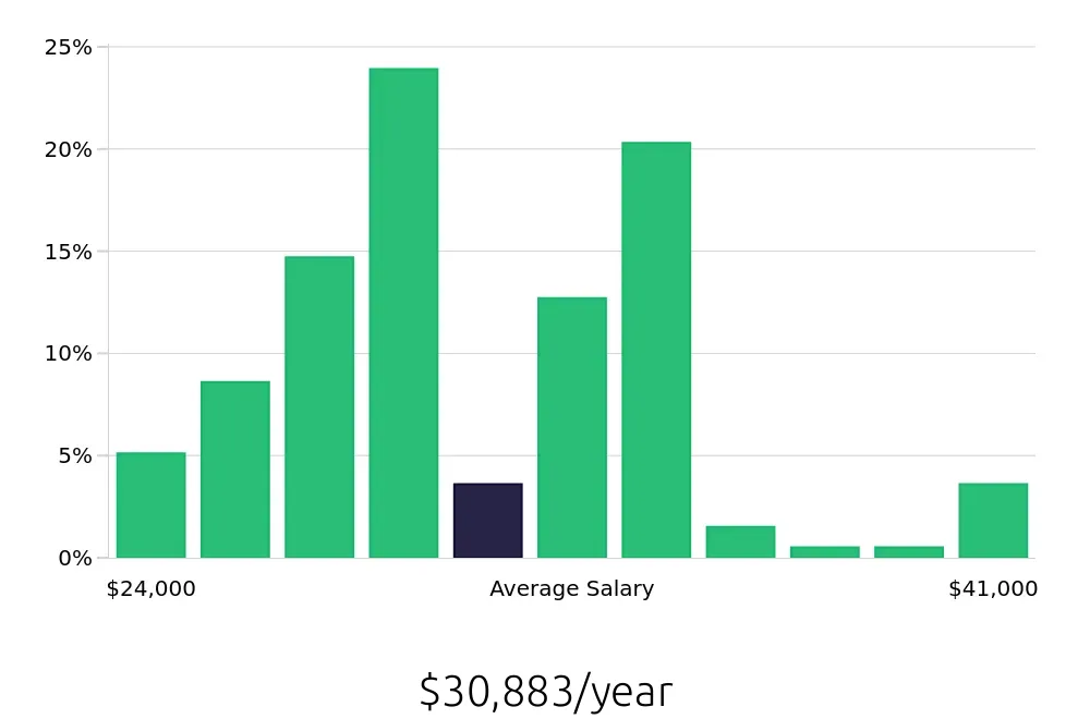 Graph depicting the yearly salary distribution for Barista jobs in Asheville, NC, showing an average salary of $30,883 with varying distribution percentages across salary ranges.