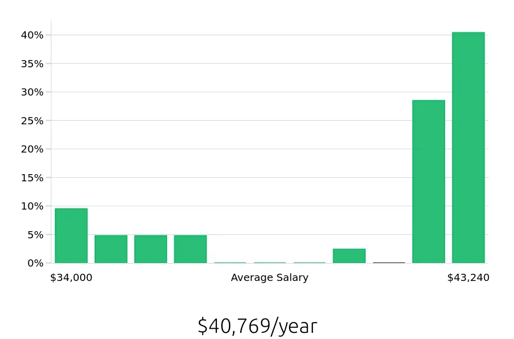 Graph depicting the yearly salary distribution for Barista jobs in Baldwin Park, CA, showing an average salary of $40,769 with varying distribution percentages across salary ranges.