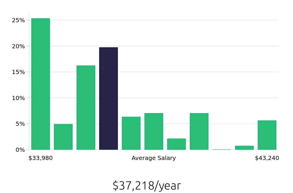Graph depicting the yearly salary distribution for Barista jobs in Berkeley, CA, showing an average salary of $37,218 with varying distribution percentages across salary ranges.