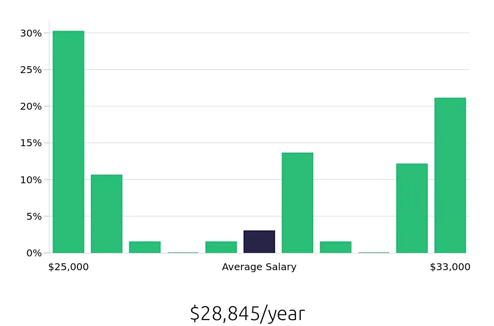 Graph depicting the yearly salary distribution for Barista jobs in Bethlehem, PA, showing an average salary of $28,845 with varying distribution percentages across salary ranges.