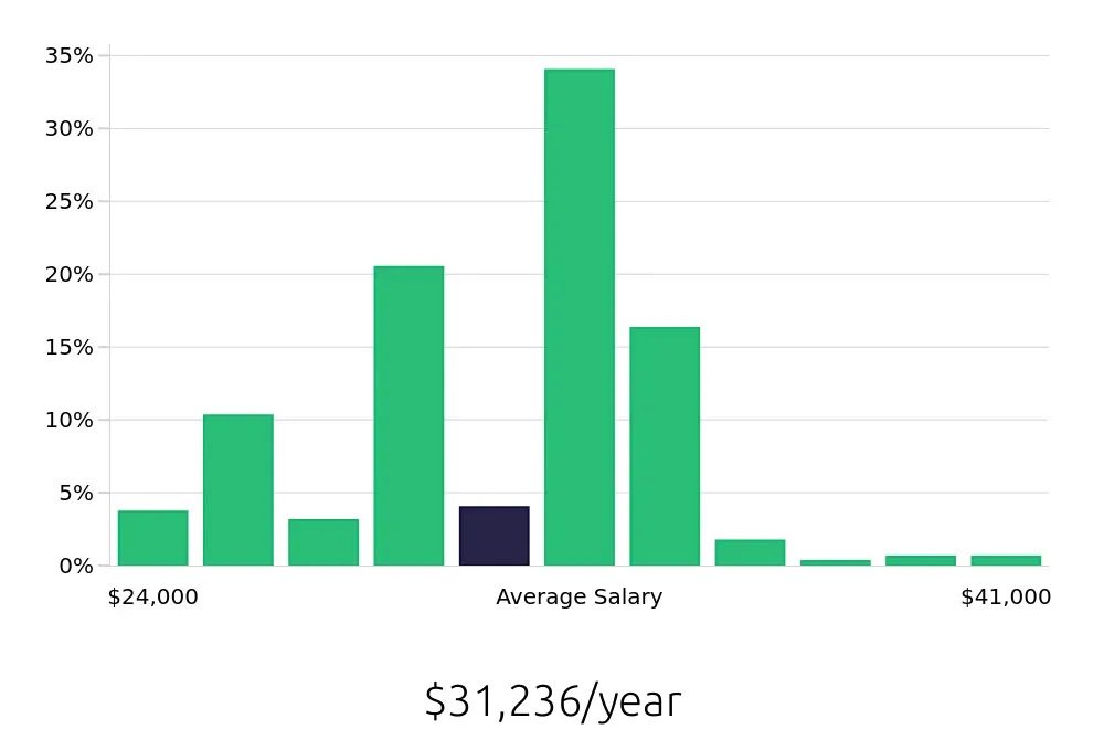 Graph depicting the yearly salary distribution for Barista jobs in Cleveland, OH, showing an average salary of $31,236 with varying distribution percentages across salary ranges.
