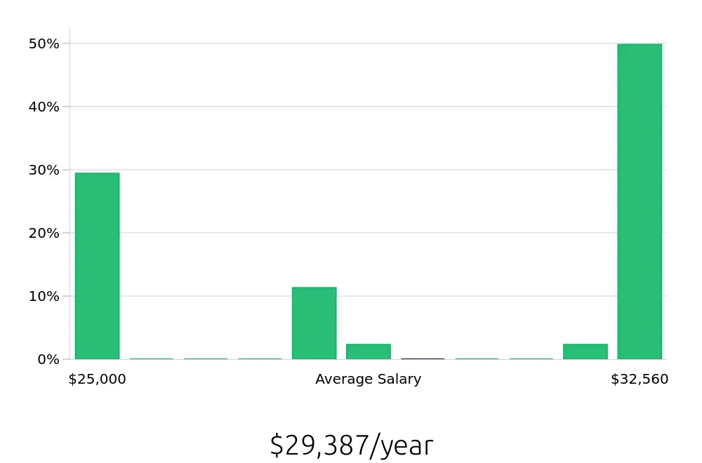 Graph depicting the yearly salary distribution for Barista jobs in Clinton Township, MI, showing an average salary of $29,387 with varying distribution percentages across salary ranges.