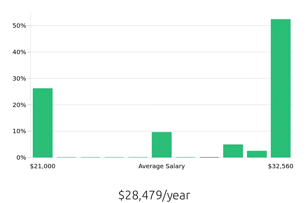 Graph depicting the yearly salary distribution for Barista jobs in Columbus, GA, showing an average salary of $28,479 with varying distribution percentages across salary ranges.