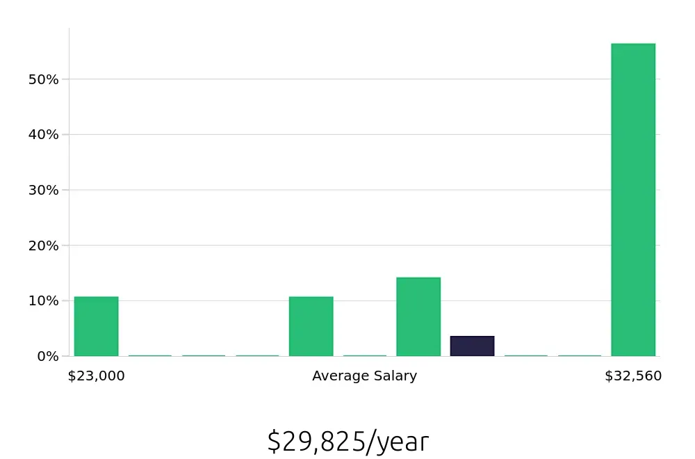 Graph depicting the yearly salary distribution for Barista jobs in Cumming, GA, showing an average salary of $29,825 with varying distribution percentages across salary ranges.