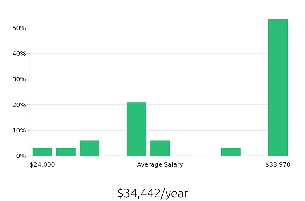 Graph depicting the yearly salary distribution for Barista jobs in Davenport, FL, showing an average salary of $34,442 with varying distribution percentages across salary ranges.
