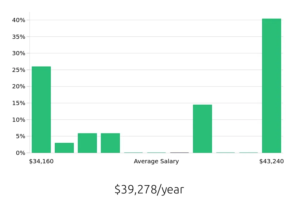Graph depicting the yearly salary distribution for Barista jobs in Davis, CA, showing an average salary of $39,278 with varying distribution percentages across salary ranges.